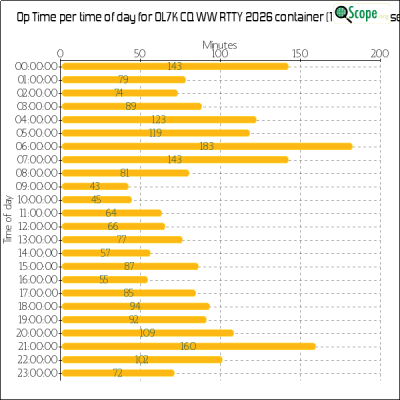charts/ok1hbp_9a896d3f3d993ee1b33e1fd4409b6644/ol7kcqwwrtty2026/OpTimeHourofDayChart.png