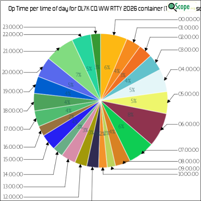 charts/ok1hbp_9a896d3f3d993ee1b33e1fd4409b6644/ol7kcqwwrtty2026/OpTimeHourofDayPieChart.png