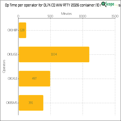 charts/ok1hbp_9a896d3f3d993ee1b33e1fd4409b6644/ol7kcqwwrtty2026/OpTimeOperatorChart.png