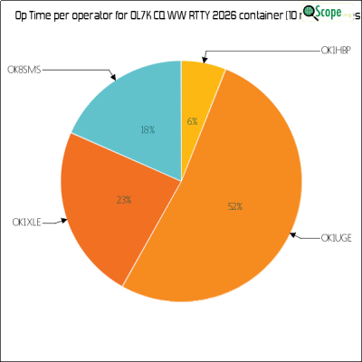 charts/ok1hbp_9a896d3f3d993ee1b33e1fd4409b6644/ol7kcqwwrtty2026/OpTimeOperatorPieChart.png