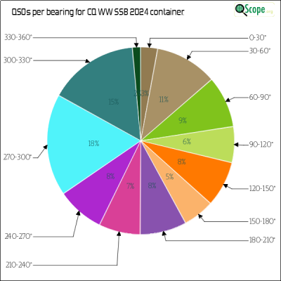charts/ok1hbp_9a896d3f3d993ee1b33e1fd4409b6644/ol7kcqwwssb2024/AzimuthsPie.png