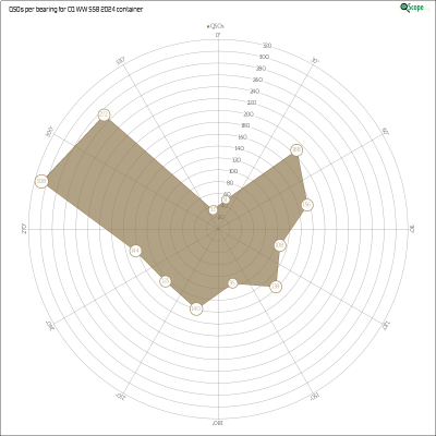 charts/ok1hbp_9a896d3f3d993ee1b33e1fd4409b6644/ol7kcqwwssb2024/AzimuthsRadar.png