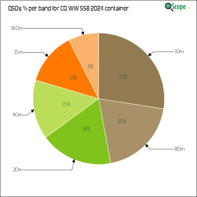 charts/ok1hbp_9a896d3f3d993ee1b33e1fd4409b6644/ol7kcqwwssb2024/BandsPieChart.png