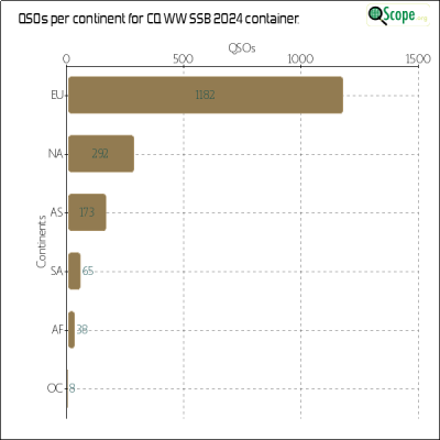 charts/ok1hbp_9a896d3f3d993ee1b33e1fd4409b6644/ol7kcqwwssb2024/ContinentsChart.png
