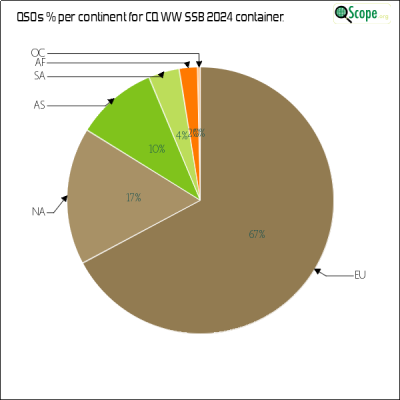 charts/ok1hbp_9a896d3f3d993ee1b33e1fd4409b6644/ol7kcqwwssb2024/ContinentsPieChart.png