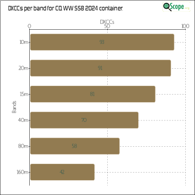 charts/ok1hbp_9a896d3f3d993ee1b33e1fd4409b6644/ol7kcqwwssb2024/DXCCBandsChart.png