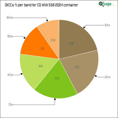 charts/ok1hbp_9a896d3f3d993ee1b33e1fd4409b6644/ol7kcqwwssb2024/DXCCBandsPie.png