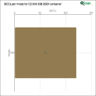 charts/ok1hbp_9a896d3f3d993ee1b33e1fd4409b6644/ol7kcqwwssb2024/DXCCModesChart.png