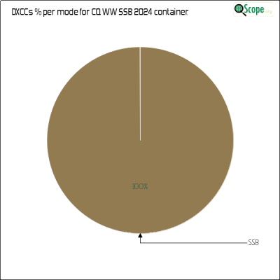 charts/ok1hbp_9a896d3f3d993ee1b33e1fd4409b6644/ol7kcqwwssb2024/DXCCModesPie.png