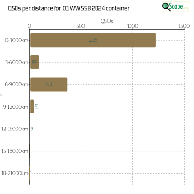 charts/ok1hbp_9a896d3f3d993ee1b33e1fd4409b6644/ol7kcqwwssb2024/Distances.png