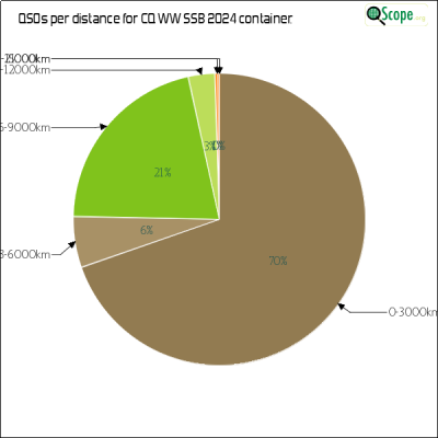 charts/ok1hbp_9a896d3f3d993ee1b33e1fd4409b6644/ol7kcqwwssb2024/DistancesPie.png