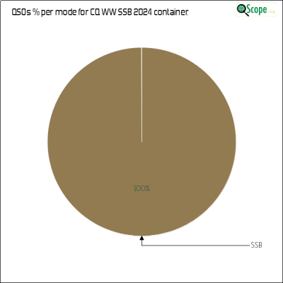 charts/ok1hbp_9a896d3f3d993ee1b33e1fd4409b6644/ol7kcqwwssb2024/ModesPieChart.png