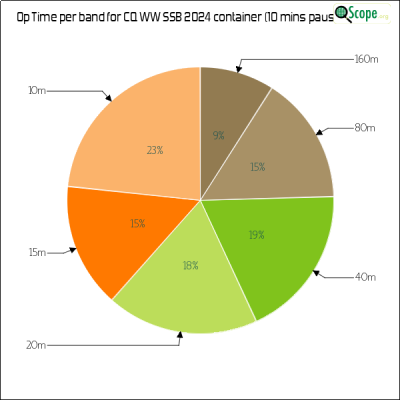 charts/ok1hbp_9a896d3f3d993ee1b33e1fd4409b6644/ol7kcqwwssb2024/OpTimeBandPieChart.png