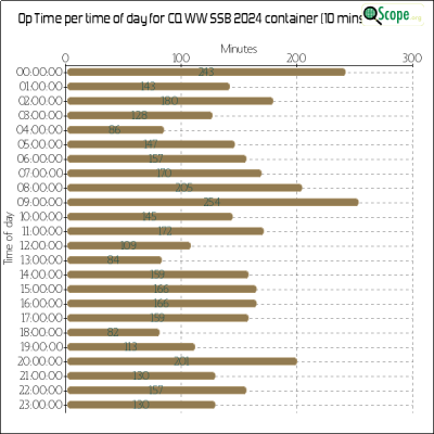 charts/ok1hbp_9a896d3f3d993ee1b33e1fd4409b6644/ol7kcqwwssb2024/OpTimeHourofDayChart.png