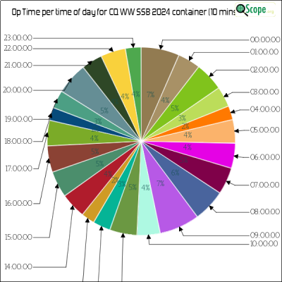 charts/ok1hbp_9a896d3f3d993ee1b33e1fd4409b6644/ol7kcqwwssb2024/OpTimeHourofDayPieChart.png