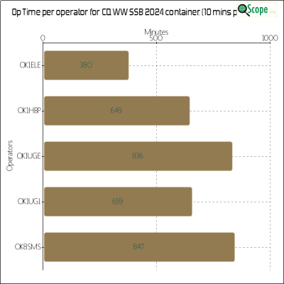 charts/ok1hbp_9a896d3f3d993ee1b33e1fd4409b6644/ol7kcqwwssb2024/OpTimeOperatorChart.png