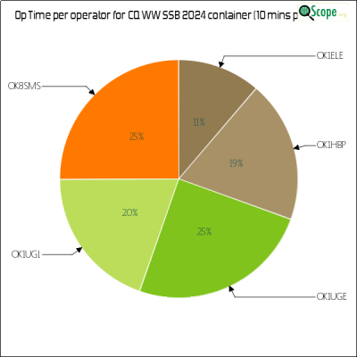 charts/ok1hbp_9a896d3f3d993ee1b33e1fd4409b6644/ol7kcqwwssb2024/OpTimeOperatorPieChart.png