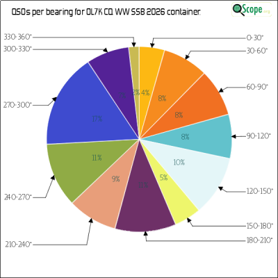 charts/ok1hbp_9a896d3f3d993ee1b33e1fd4409b6644/ol7kcqwwssb2026/AzimuthsPie.png