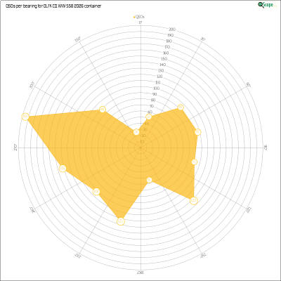 charts/ok1hbp_9a896d3f3d993ee1b33e1fd4409b6644/ol7kcqwwssb2026/AzimuthsRadar.png