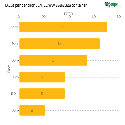 charts/ok1hbp_9a896d3f3d993ee1b33e1fd4409b6644/ol7kcqwwssb2026/DXCCBandsChart.png