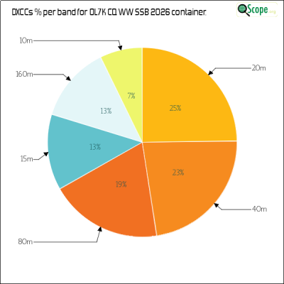 charts/ok1hbp_9a896d3f3d993ee1b33e1fd4409b6644/ol7kcqwwssb2026/DXCCBandsPie.png