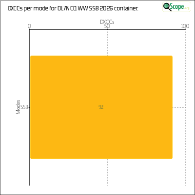 charts/ok1hbp_9a896d3f3d993ee1b33e1fd4409b6644/ol7kcqwwssb2026/DXCCModesChart.png
