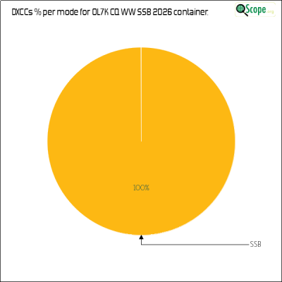 charts/ok1hbp_9a896d3f3d993ee1b33e1fd4409b6644/ol7kcqwwssb2026/DXCCModesPie.png