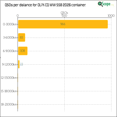 charts/ok1hbp_9a896d3f3d993ee1b33e1fd4409b6644/ol7kcqwwssb2026/Distances.png