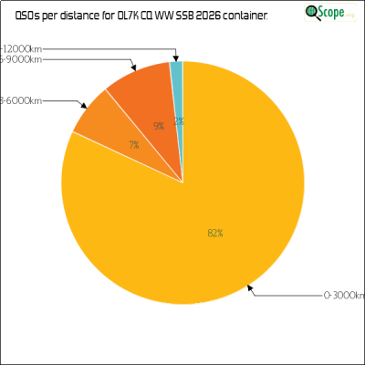 charts/ok1hbp_9a896d3f3d993ee1b33e1fd4409b6644/ol7kcqwwssb2026/DistancesPie.png