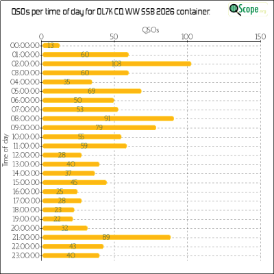 charts/ok1hbp_9a896d3f3d993ee1b33e1fd4409b6644/ol7kcqwwssb2026/OpQsoHourofDayChart.png