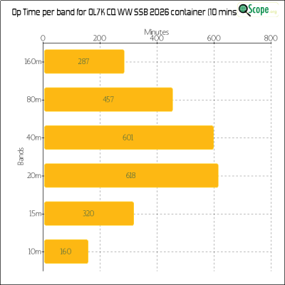 charts/ok1hbp_9a896d3f3d993ee1b33e1fd4409b6644/ol7kcqwwssb2026/OpTimeBandChart.png