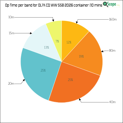 charts/ok1hbp_9a896d3f3d993ee1b33e1fd4409b6644/ol7kcqwwssb2026/OpTimeBandPieChart.png