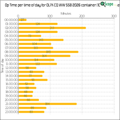 charts/ok1hbp_9a896d3f3d993ee1b33e1fd4409b6644/ol7kcqwwssb2026/OpTimeHourofDayChart.png