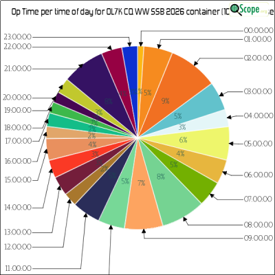 charts/ok1hbp_9a896d3f3d993ee1b33e1fd4409b6644/ol7kcqwwssb2026/OpTimeHourofDayPieChart.png