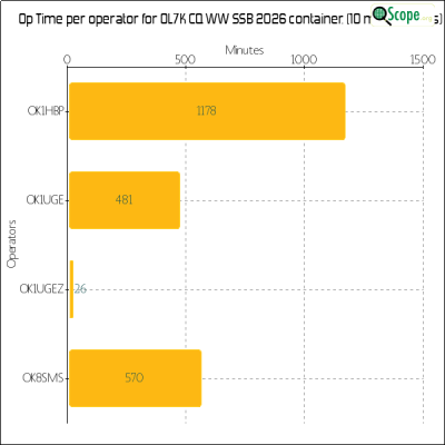 charts/ok1hbp_9a896d3f3d993ee1b33e1fd4409b6644/ol7kcqwwssb2026/OpTimeOperatorChart.png
