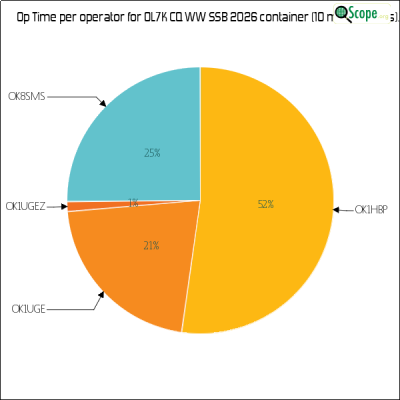 charts/ok1hbp_9a896d3f3d993ee1b33e1fd4409b6644/ol7kcqwwssb2026/OpTimeOperatorPieChart.png