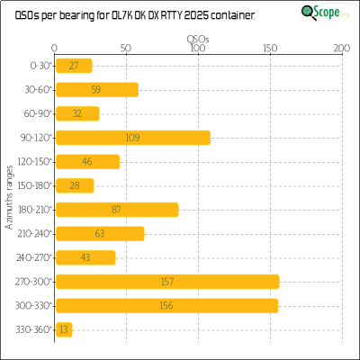charts/ok1hbp_9a896d3f3d993ee1b33e1fd4409b6644/ol7kokdxrtty2025/Azimuths.png