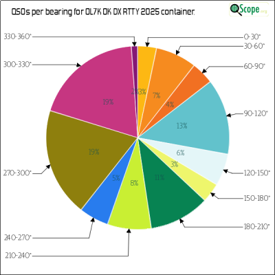 charts/ok1hbp_9a896d3f3d993ee1b33e1fd4409b6644/ol7kokdxrtty2025/AzimuthsPie.png