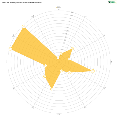 charts/ok1hbp_9a896d3f3d993ee1b33e1fd4409b6644/ol7kokdxrtty2025/AzimuthsRadar.png
