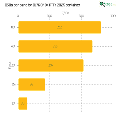 charts/ok1hbp_9a896d3f3d993ee1b33e1fd4409b6644/ol7kokdxrtty2025/BandsChart.png