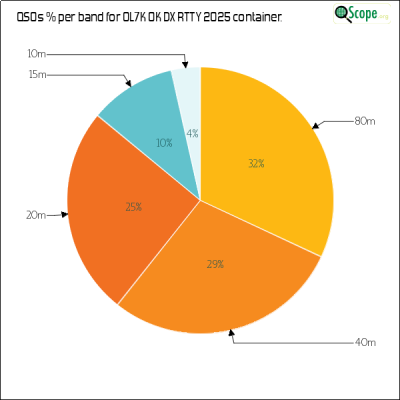 charts/ok1hbp_9a896d3f3d993ee1b33e1fd4409b6644/ol7kokdxrtty2025/BandsPieChart.png