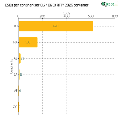 charts/ok1hbp_9a896d3f3d993ee1b33e1fd4409b6644/ol7kokdxrtty2025/ContinentsChart.png
