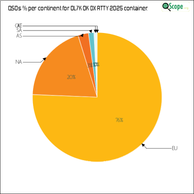 charts/ok1hbp_9a896d3f3d993ee1b33e1fd4409b6644/ol7kokdxrtty2025/ContinentsPieChart.png