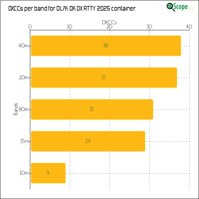 charts/ok1hbp_9a896d3f3d993ee1b33e1fd4409b6644/ol7kokdxrtty2025/DXCCBandsChart.png