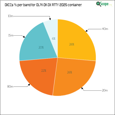 charts/ok1hbp_9a896d3f3d993ee1b33e1fd4409b6644/ol7kokdxrtty2025/DXCCBandsPie.png