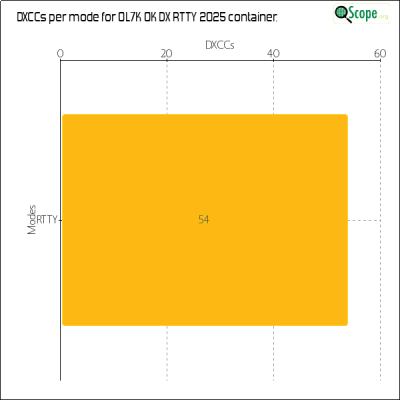charts/ok1hbp_9a896d3f3d993ee1b33e1fd4409b6644/ol7kokdxrtty2025/DXCCModesChart.png