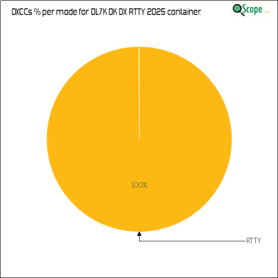 charts/ok1hbp_9a896d3f3d993ee1b33e1fd4409b6644/ol7kokdxrtty2025/DXCCModesPie.png