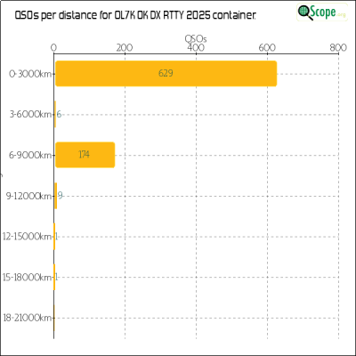 charts/ok1hbp_9a896d3f3d993ee1b33e1fd4409b6644/ol7kokdxrtty2025/Distances.png
