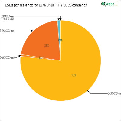 charts/ok1hbp_9a896d3f3d993ee1b33e1fd4409b6644/ol7kokdxrtty2025/DistancesPie.png