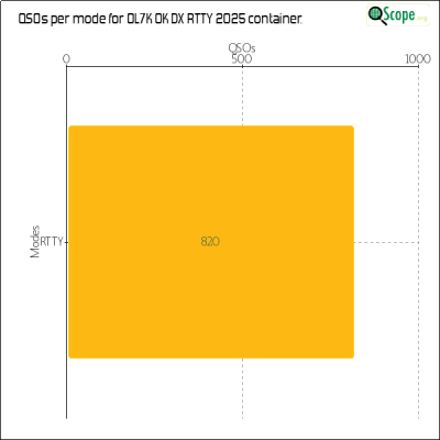 charts/ok1hbp_9a896d3f3d993ee1b33e1fd4409b6644/ol7kokdxrtty2025/ModesChart.png